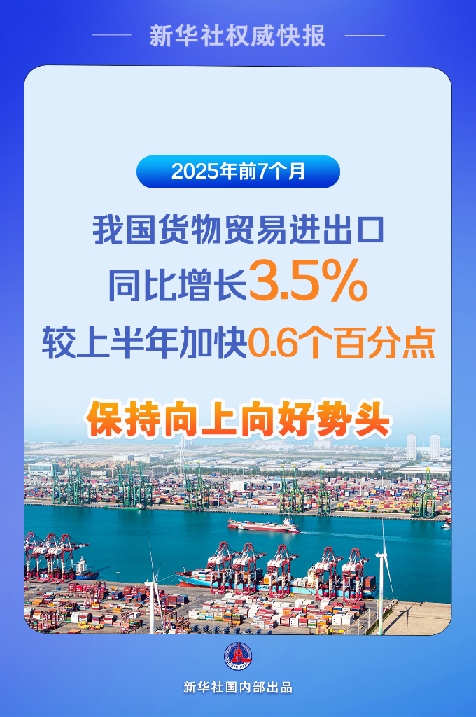 同比增長3.5% 前7個月我國外貿保持向上向好勢頭